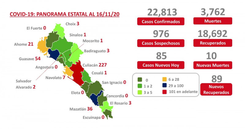 3 mil 762 casos de Covid suma ya Sinaloa