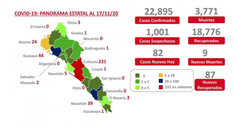 Suma Sinaloa este martes mil casos sospechosos de COVID