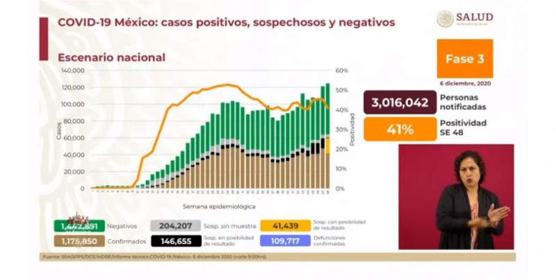 México registra 1 millón 175 mil 850 casos confirmados acumulados de Covid-19 y casi 110 mil fallecimientos por esta causa