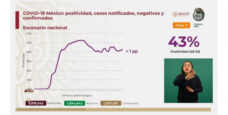 México superó este viernes el millón y medio de casos confirmados de Covid-19