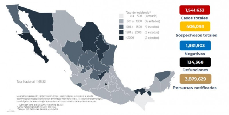 México acumula 1 millón 541 mil 633 casos confirmados de Covid-19