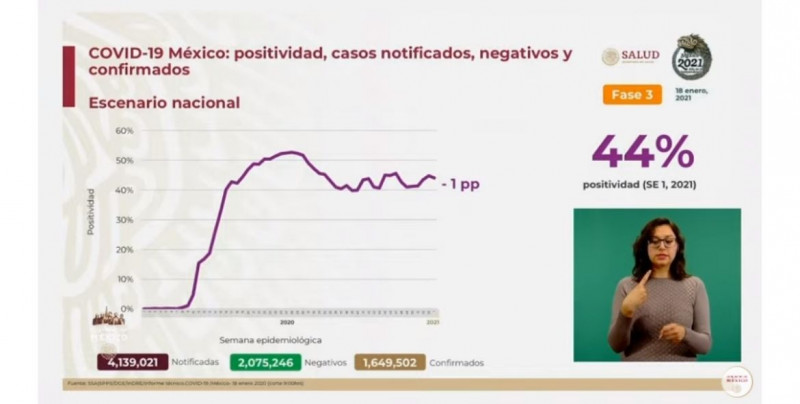 México roza el millón 650 mil casos confirmados de Covid-19