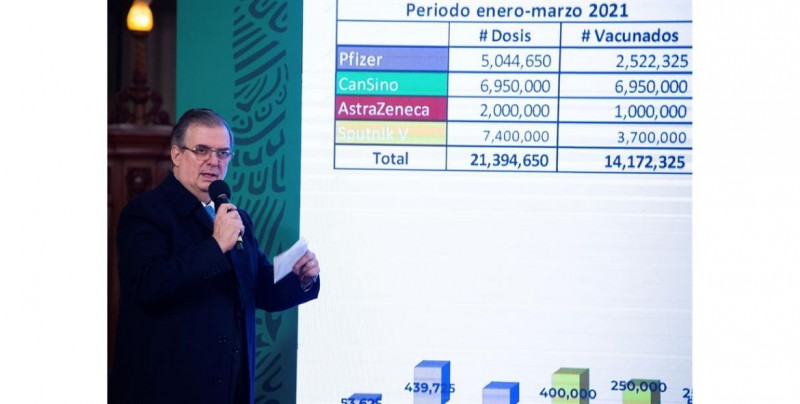 México tendrá más de 21 millones de vacunas para prevenir Covid-19 para finales de marzo