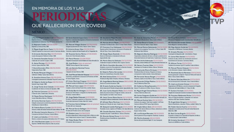 Han fallecido 82 periodistas por Covid 19 en México