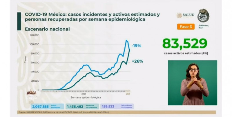 Se estima que Méxio tiene 83 mil 529 casos activos de Covid-19 y suma casi 160 mil muertes acumuladas