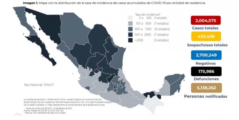 México supera los 2 millones de casos acumulados de Covid-19
