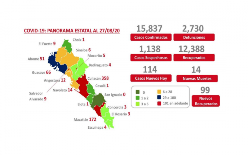 Culiacán, Mazatlán y Guasave, siguen mostrando más casos activos de COVID-19