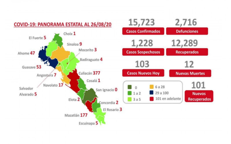 Culiacán reporta el mayor numero de decesos por COVID-19