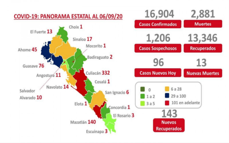 Culiacán, Mazatlán y Guasave a la cabeza de los pacientes activos por COVID en Sinaloa
