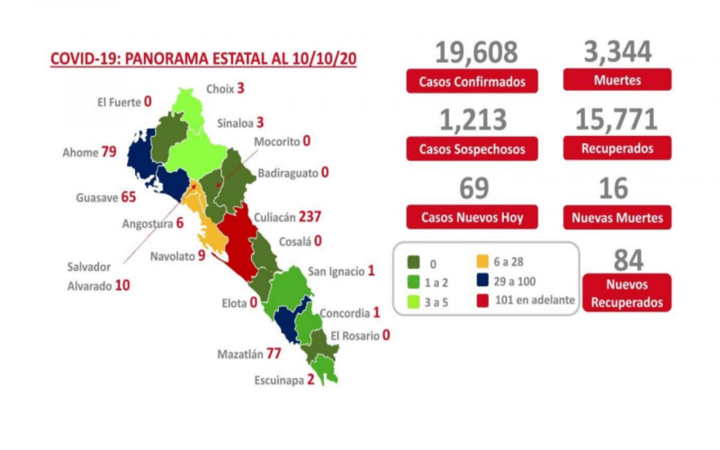 Sinaloa contabiliza 493 pacientes activos