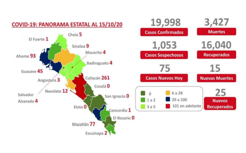 Son cuatro municipios de Sinaloa  los que tiene cero casos de COVID-19