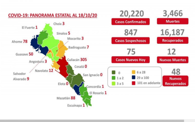Se contabilizan en Sinaloa más de 16 mil personas recuperadas