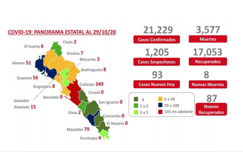 3 mil 577  muertes por COVID-19  en Sinaloa