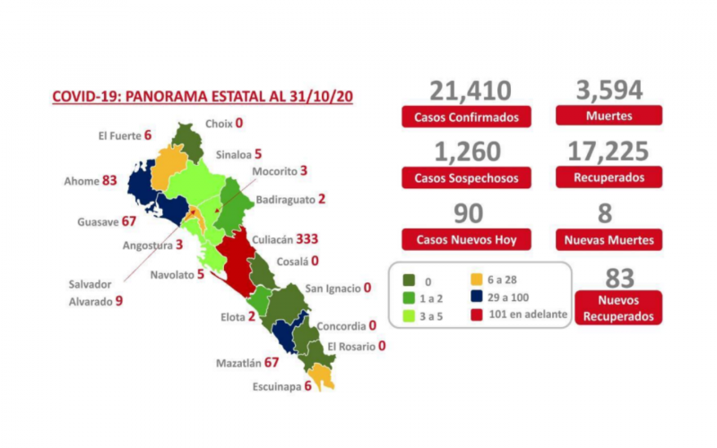 Termina octubre con 3 mil 594 muertes por COVID en Sinaloa