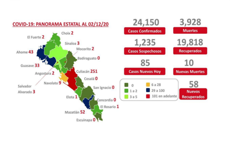 Se han recuperado ya de COVID en Sinaloa 17,431 pacientes