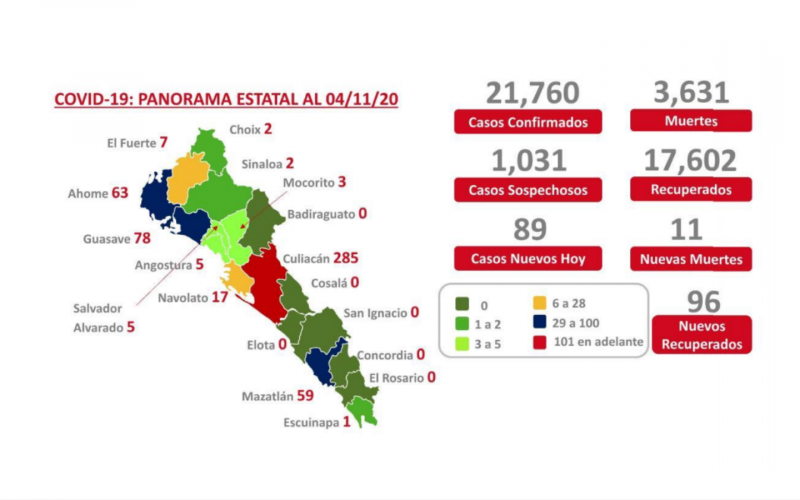 Son 527  pacientes activos de COVID en Sinaloa