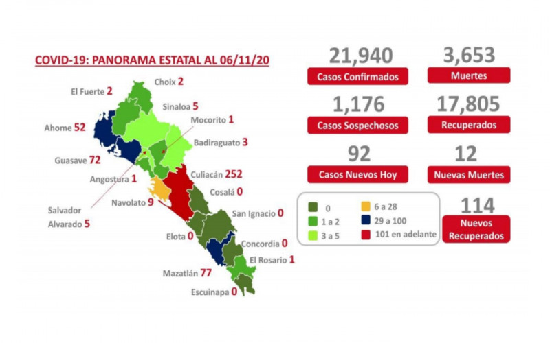 Cierra semana Sinaloa  con 3 mil 653 muertes por COVID