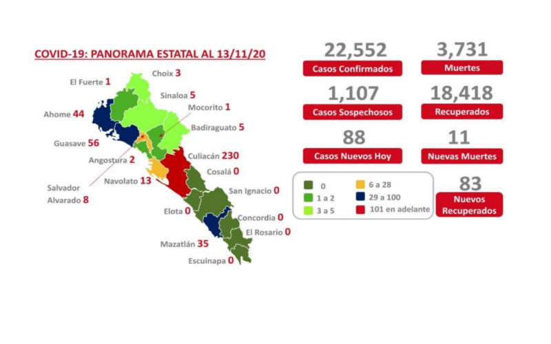 Suma hoy Sinaloa 3 mil 731