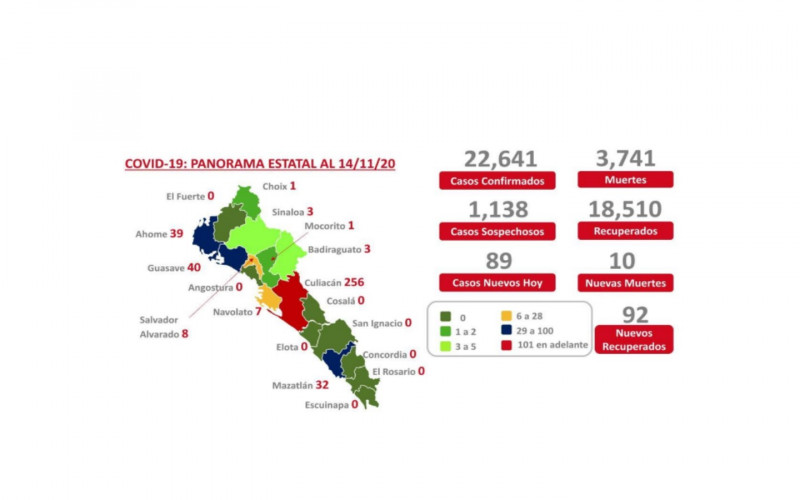 De los 18 municipios de Sinaloa ocho no muestran casos positivos de COVID
