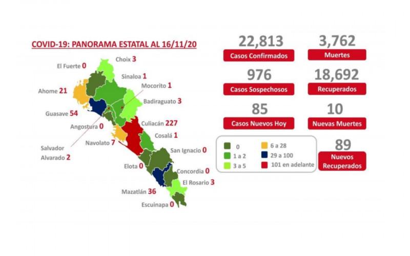 Con 359 pacientes activos y 3 mil 762 fallecimientos por COVID inicia semana semana Sinaloa