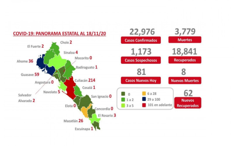 Sinaloa llega hoy a las 3 mil 779 muertes por COVID