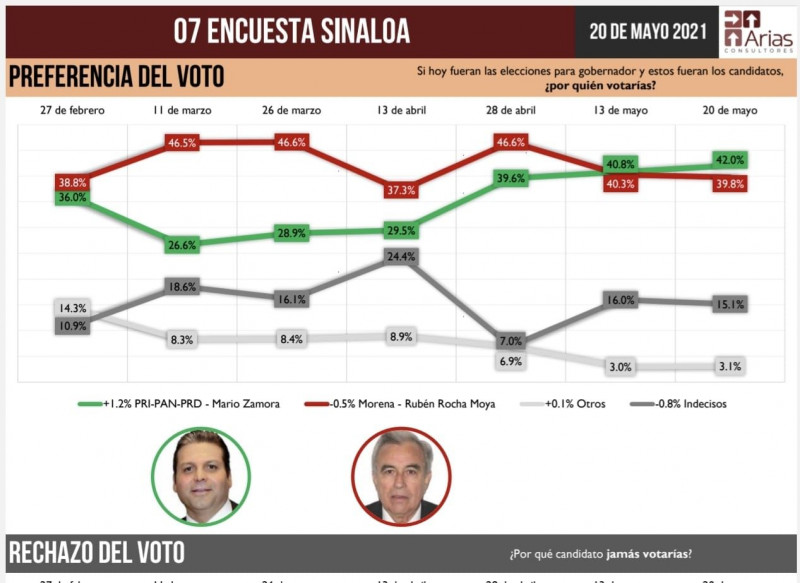 Mario Zamora crece más y se despega en preferencia electoral: Arias Consultores