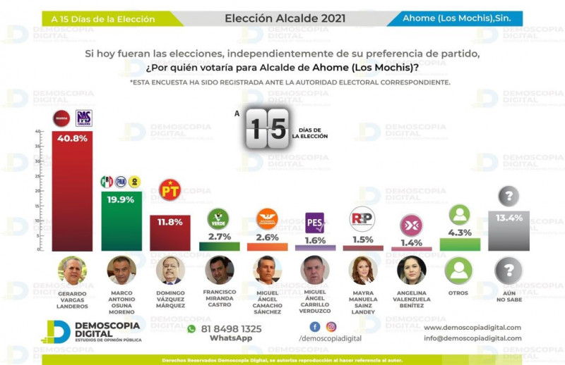 Adelanta y se aleja Gerardo Vargas, mantiene las preferencias electorales en Ahome