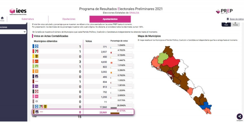 Morena y el PAS van adelante por gubernatura de Sinaloa, Culiacán y Mazatlán; el PT en Ahome, según Prep