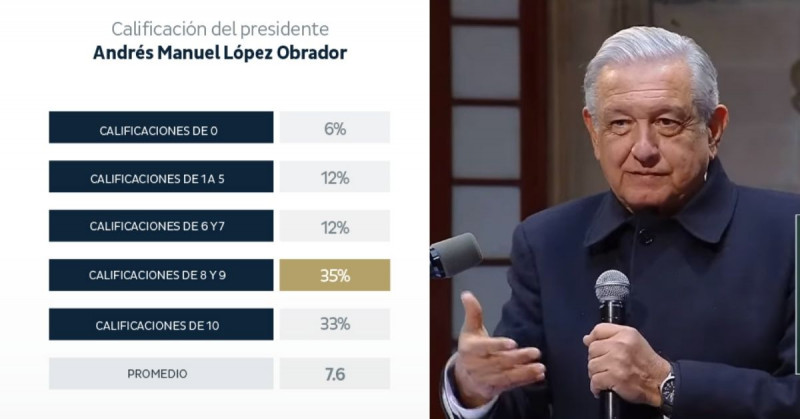 ¿Qué opinas? López Obrador cumple 3 años de gobierno con 71% de aprobación, según encuesta