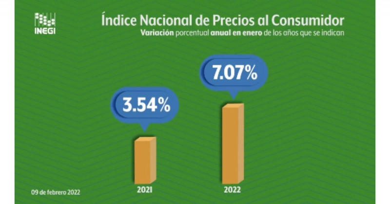 Inflación en México sube al 7.07 % en enero: INEGI