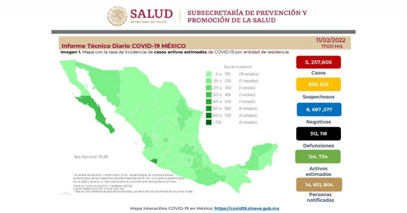 Este viernes México sumó 31 mil 336 contagios y 565 muertes por Covid-19