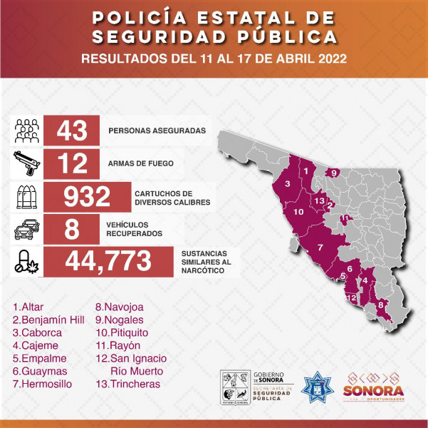 Registra Policía Estatal 43 detenciones en semana de operativos en municipios de Sonora