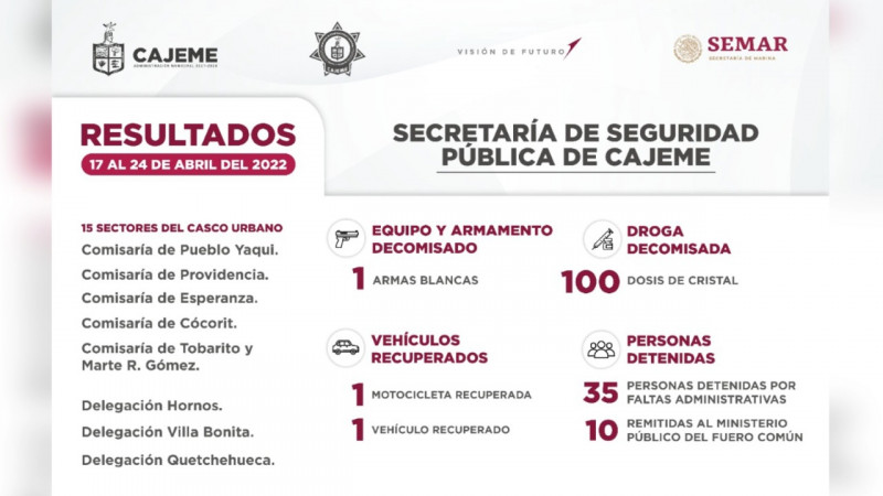Un total de 45 personas detenidas por elementos de la Policía Municipal de Cajeme durante el último mes.