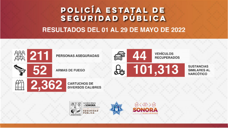 Asegura Policía Estatal a 211 personas durante operativos en el mes de mayo