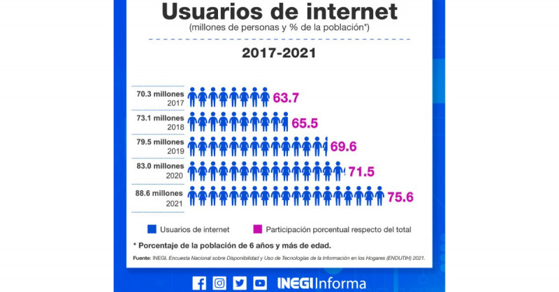 En 5 años han subido los usuarios de internet de 63.7 a 75.6% en México