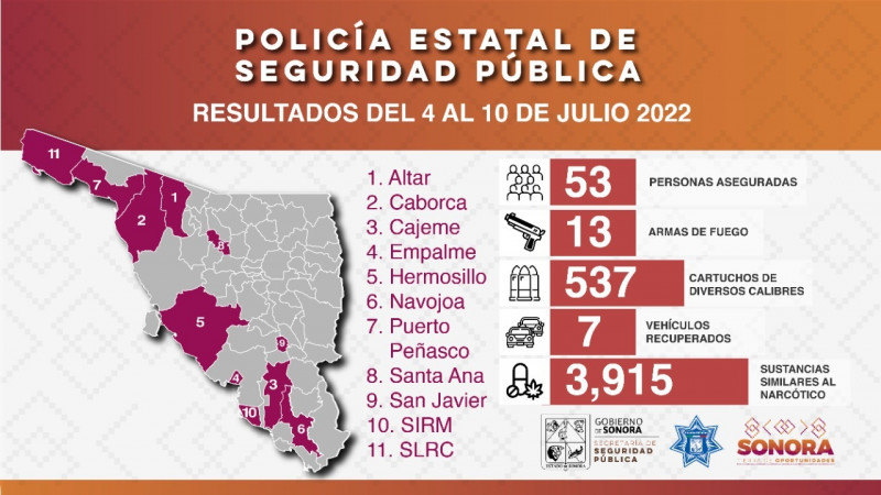 Capturan a 53 personas durante una semana de operativos de la Policía Estatal en Sonora