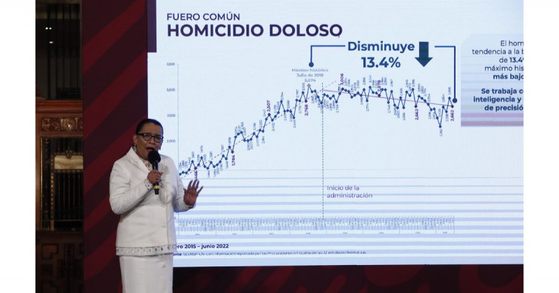 Los homicidios en México caen 9.1 % en la primera mitad de 2022