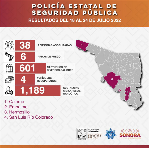 Policía Estatal asegura a 38 personas en operativos en Sonora