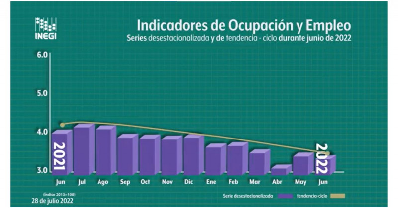 La tasa de desempleo en México se ubica en 3.3 % en junio