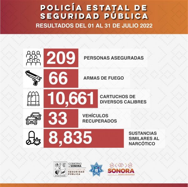 Asegura Policía Estatal a más de 200 personas durante operativos de seguridad en Sonora