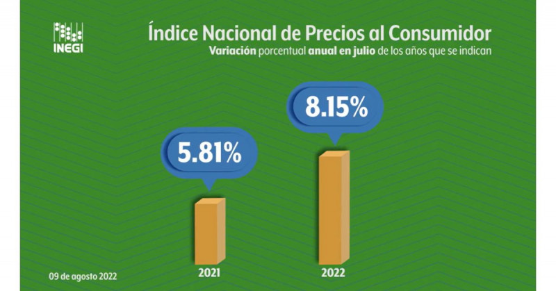La inflación general de México sube a 8.15 % en julio, mayor nivel desde 2001