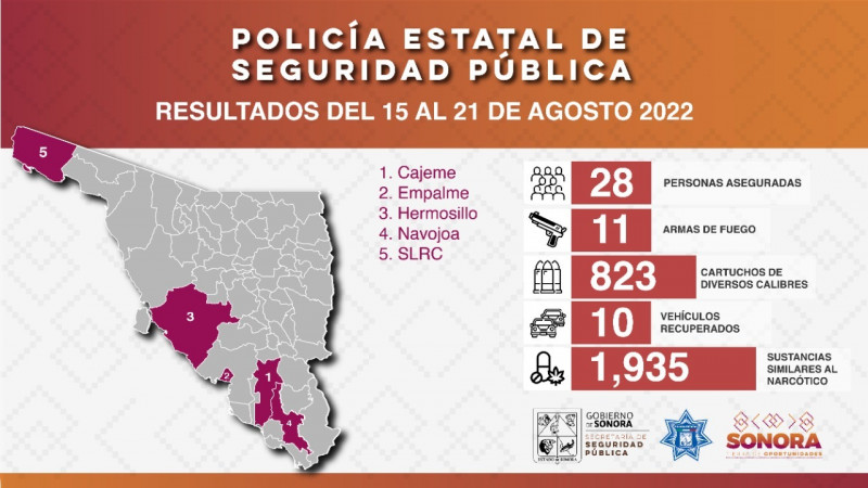 Realiza Policía Estatal operativos de seguridad en municipios de Sonora