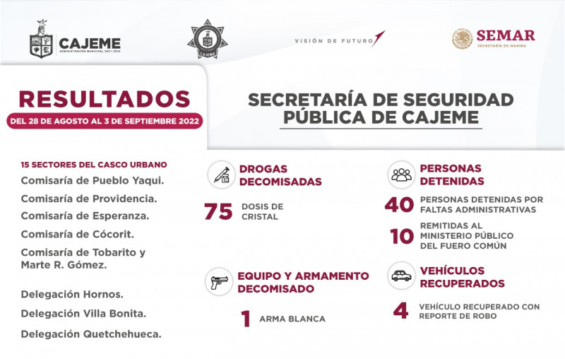 Rinde la SSPM resultados de labores contra la delincuencia en CO, del 28 de agosto al 3 de septiembre