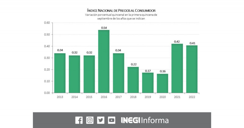 México reporta 8.76 inflación anual, la más alta en 22 años