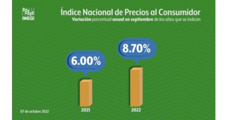 La inflación en México se mantiene en 8.7% en septiembre