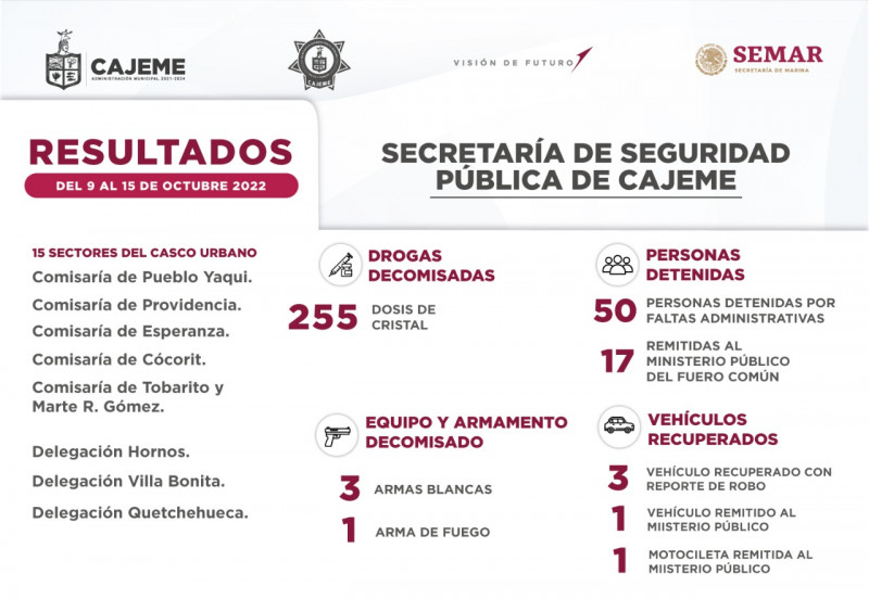 Resultados de trabajo de la SSPM contra la delincuencia