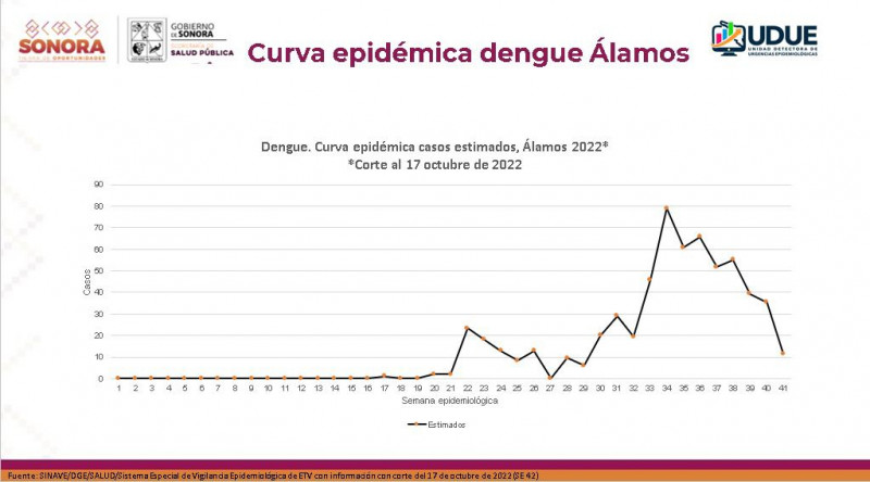 Van a la baja casos de dengue en el sur de Sonora: Salud Sonora