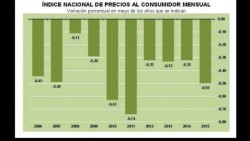 La inflación más baja de historia