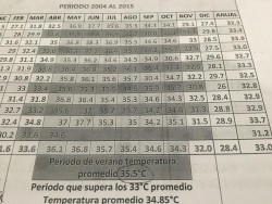Sinaloa rebasa limite de temperaturas que pide CFE para cambio de tarifa