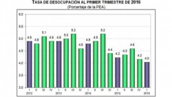 Desempleo disminuye 4% en primer trimestre: INEGI